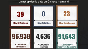 Chinese mainland reports 23 locally transmitted COVID-19 cases